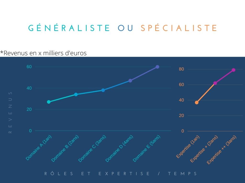 comparatif revenu entre un généraliste et un spécialiste graphique indiquant la différence des revenus entre un généraliste et un spécialiste